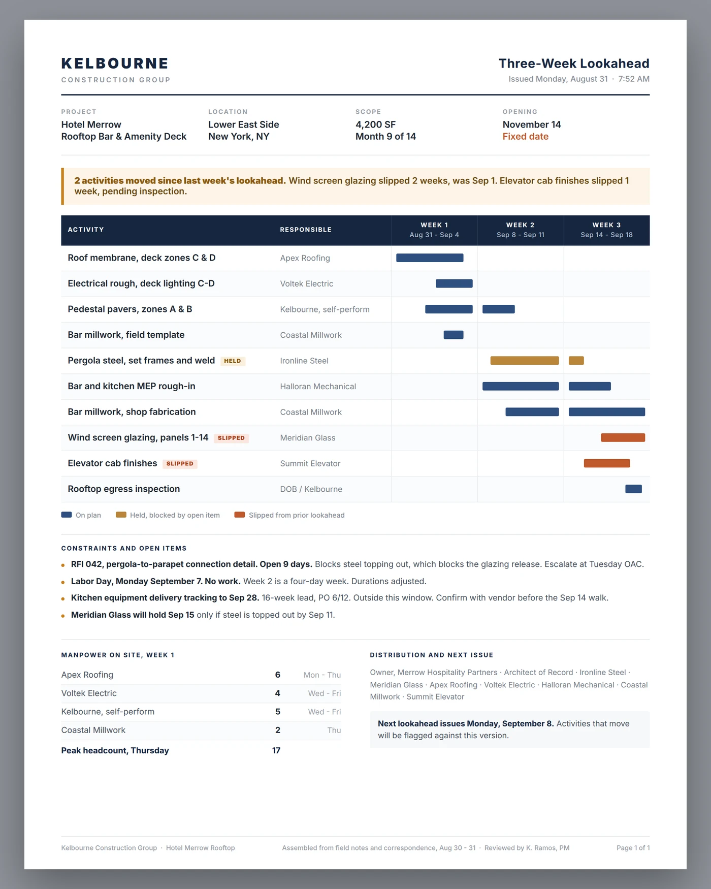 An issued three week lookahead: ten activities across three weeks with responsible trades, slipped and held activities flagged, open constraints listed, and manpower by trade.